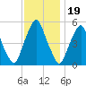 Mad Horse Creek tide chart for Wednesday, November 19, 2025
