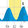 Mad Horse Creek tide chart for Saturday, November 1, 2025