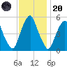 Mad Horse Creek tide chart for Thursday, November 20, 2025
