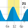 Mad Horse Creek tide chart for Friday, November 21, 2025