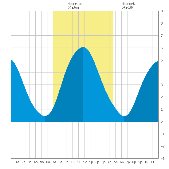 Mad Horse Creek tide chart for Saturday, November 22, 2025