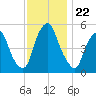 Mad Horse Creek tide chart for Saturday, November 22, 2025