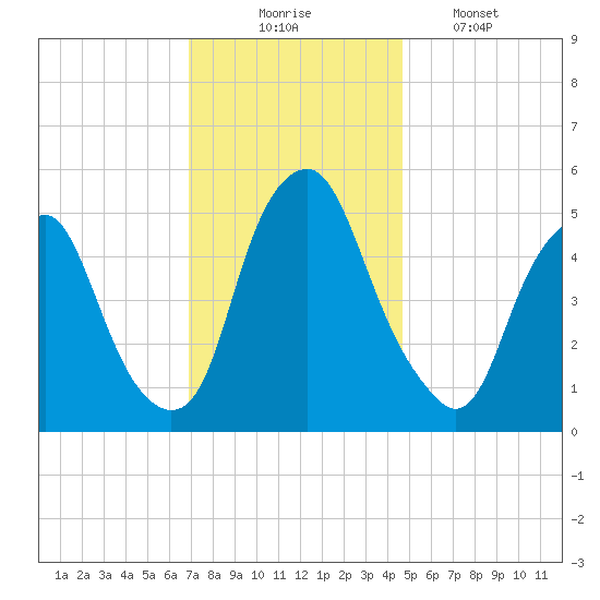 Mad Horse Creek tide chart for Sunday, November 23, 2025