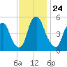 Mad Horse Creek tide chart for Monday, November 24, 2025