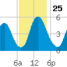 Mad Horse Creek tide chart for Tuesday, November 25, 2025