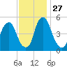 Mad Horse Creek tide chart for Thursday, November 27, 2025