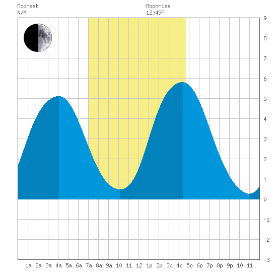 Mad Horse Creek tide chart for Friday, November 28, 2025