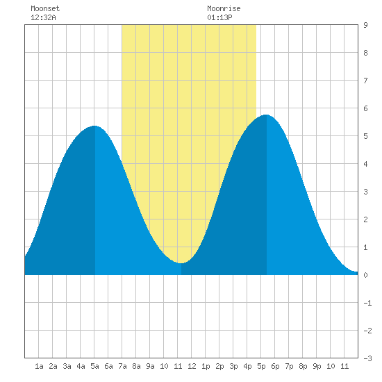 Mad Horse Creek tide chart for Saturday, November 29, 2025