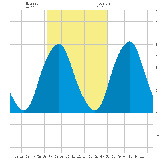Mad Horse Creek tide chart for Sunday, November 2, 2025