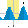 Mad Horse Creek tide chart for Sunday, November 2, 2025