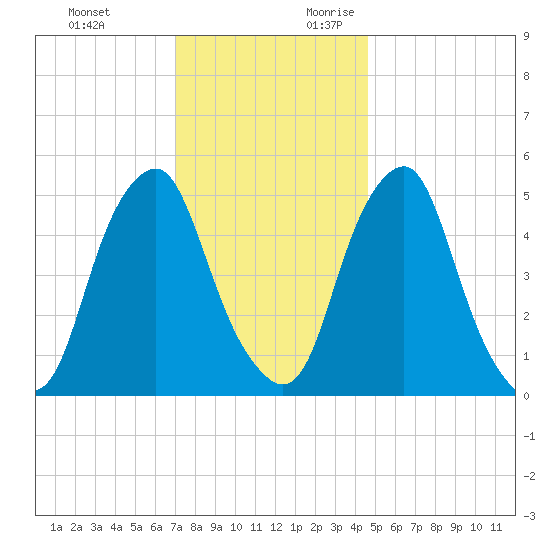 Mad Horse Creek tide chart for Sunday, November 30, 2025
