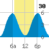 Mad Horse Creek tide chart for Sunday, November 30, 2025
