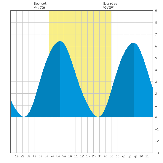 Mad Horse Creek tide chart for Monday, November 3, 2025