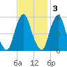 Mad Horse Creek tide chart for Monday, November 3, 2025
