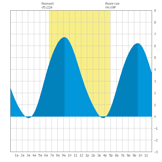 Mad Horse Creek tide chart for Tuesday, November 4, 2025