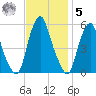 Mad Horse Creek tide chart for Wednesday, November 5, 2025