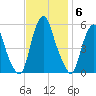 Mad Horse Creek tide chart for Thursday, November 6, 2025