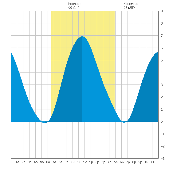 Mad Horse Creek tide chart for Friday, November 7, 2025