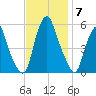 Mad Horse Creek tide chart for Friday, November 7, 2025