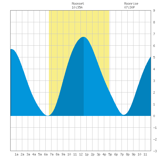 Mad Horse Creek tide chart for Saturday, November 8, 2025