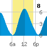 Mad Horse Creek tide chart for Saturday, November 8, 2025