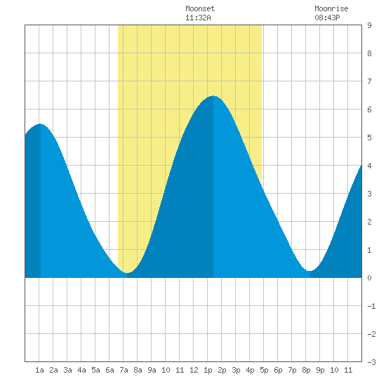 Mad Horse Creek tide chart for Sunday, November 9, 2025