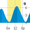 Mad Horse Creek tide chart for Sunday, November 9, 2025