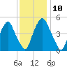 Mad Horse Creek tide chart for Wednesday, December 10, 2025
