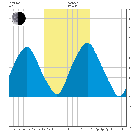 Mad Horse Creek tide chart for Thursday, December 11, 2025