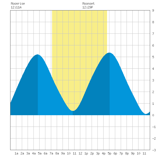 Mad Horse Creek tide chart for Friday, December 12, 2025