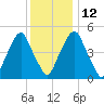 Mad Horse Creek tide chart for Friday, December 12, 2025