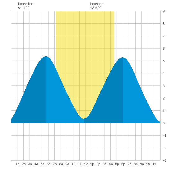 Mad Horse Creek tide chart for Saturday, December 13, 2025