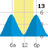 Mad Horse Creek tide chart for Saturday, December 13, 2025