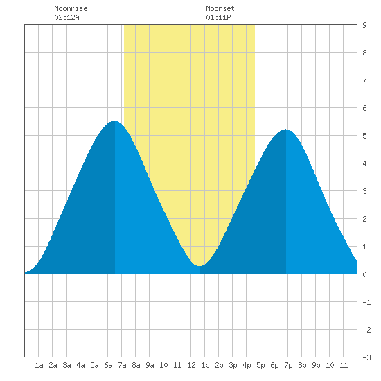 Mad Horse Creek tide chart for Sunday, December 14, 2025