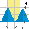 Mad Horse Creek tide chart for Sunday, December 14, 2025