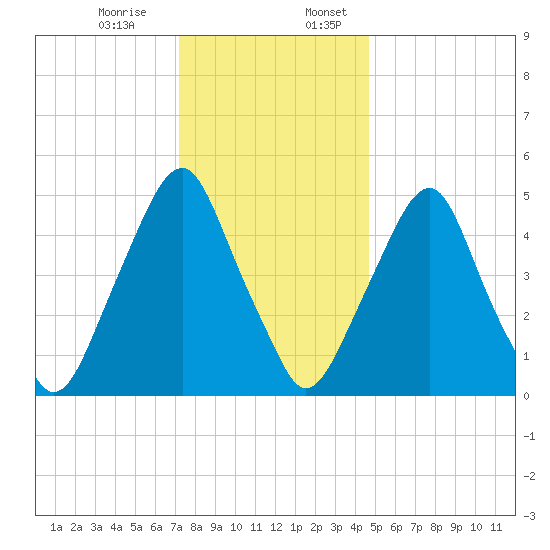Mad Horse Creek tide chart for Monday, December 15, 2025