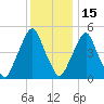 Mad Horse Creek tide chart for Monday, December 15, 2025