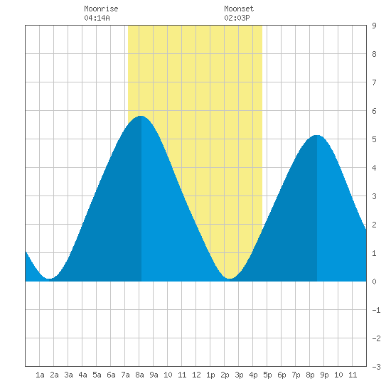 Mad Horse Creek tide chart for Tuesday, December 16, 2025