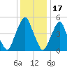 Mad Horse Creek tide chart for Wednesday, December 17, 2025