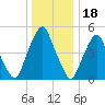Mad Horse Creek tide chart for Thursday, December 18, 2025