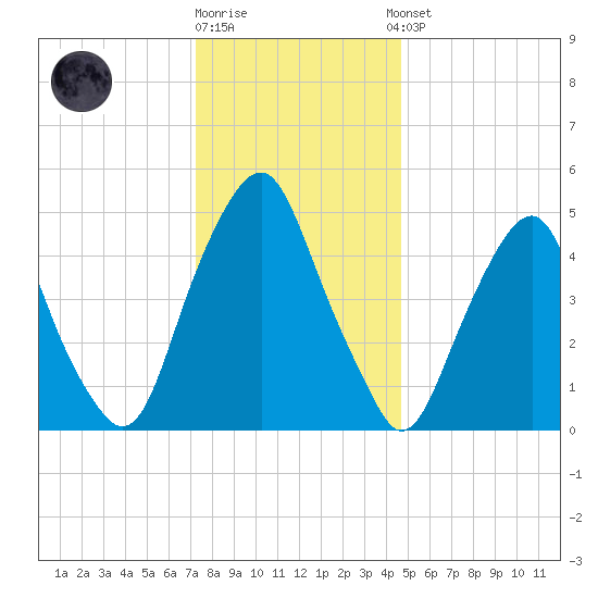 Mad Horse Creek tide chart for Friday, December 19, 2025