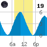 Mad Horse Creek tide chart for Friday, December 19, 2025