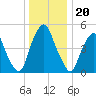 Mad Horse Creek tide chart for Saturday, December 20, 2025