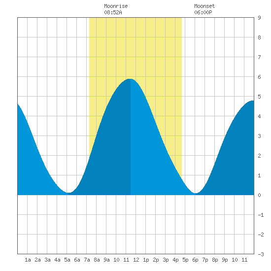 Mad Horse Creek tide chart for Sunday, December 21, 2025