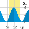 Mad Horse Creek tide chart for Sunday, December 21, 2025