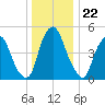 Mad Horse Creek tide chart for Monday, December 22, 2025