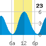 Mad Horse Creek tide chart for Tuesday, December 23, 2025