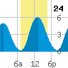 Mad Horse Creek tide chart for Wednesday, December 24, 2025