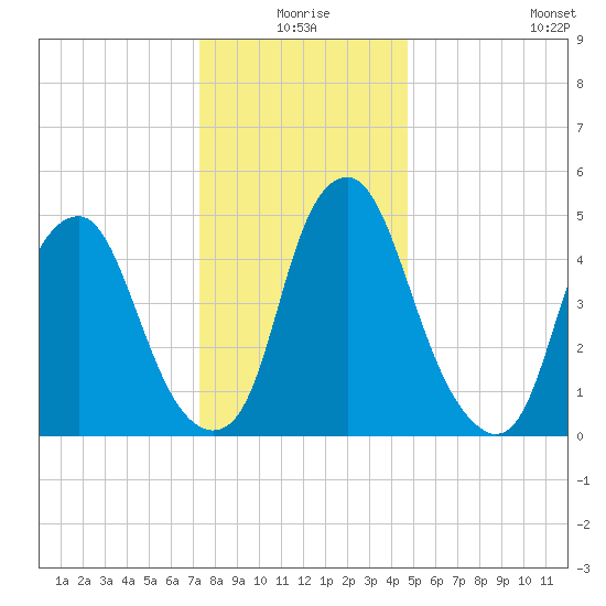 Mad Horse Creek tide chart for Thursday, December 25, 2025
