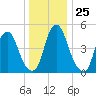 Mad Horse Creek tide chart for Thursday, December 25, 2025